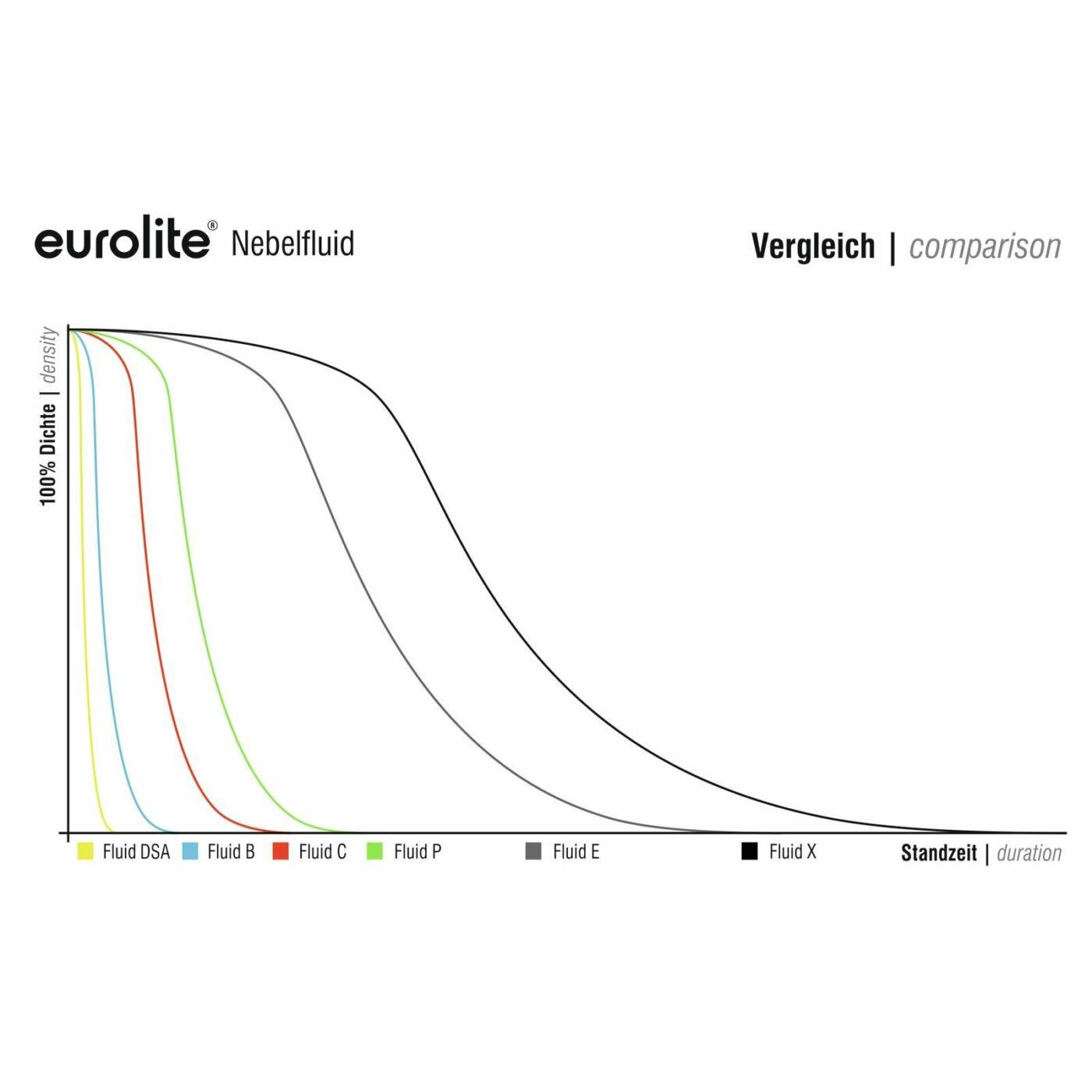 EUROLITE SMOKE FLUID -C- Standard, 1l smoke fluid - Image 2